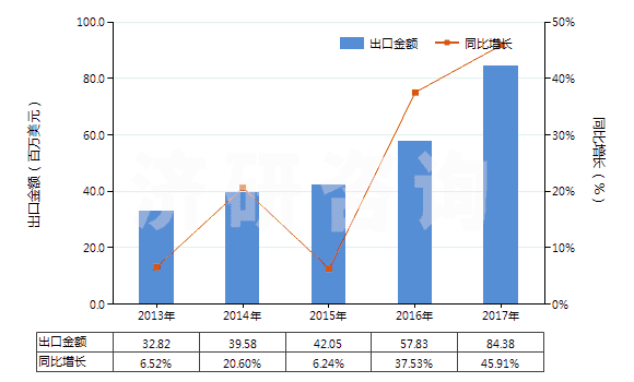 2013-2017年中國(guó)非零售聚酯變形紗線(HS54023390)出口總額及增速統(tǒng)計(jì)